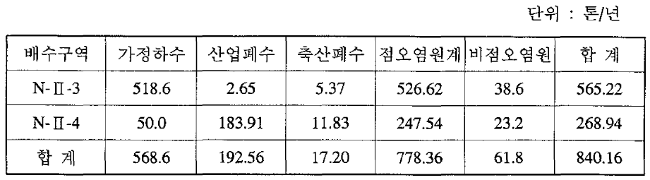 신천 • 금호강3 지역에서의 총인 부하량(1994년 기준)