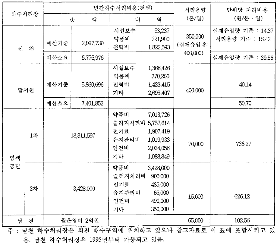 신천/금호강하류의 공동하수처리장의 처리비용