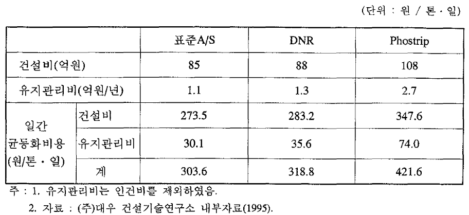 DNR Process의 경제성 비교 (10,000톤/일 기준)