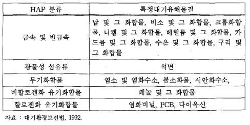 대기환경보전법상의 특정대기유해물질 분류