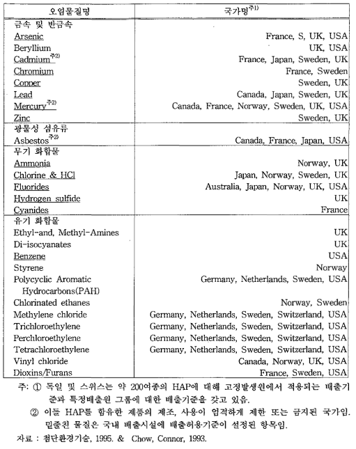 HAP 산업공정에서의 배출규제 상황