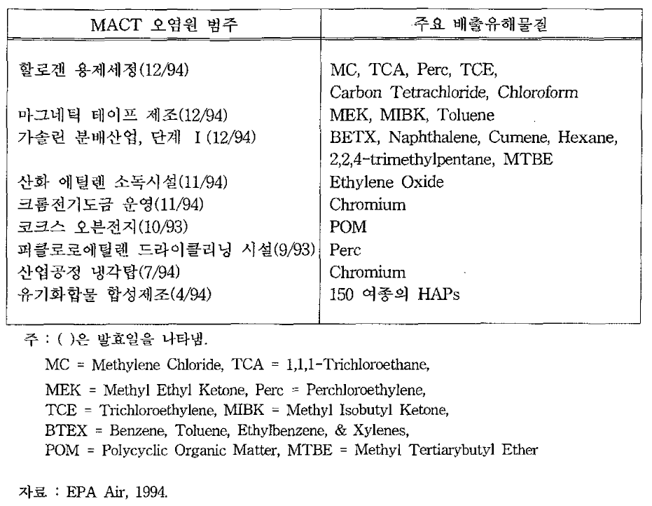 공포된 MACT 기준 오염원 및 주요 배출물질(’95년 5월 현재)