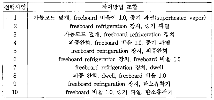 용제/공기 접촉면적이 1.21m2이하인 batch vapor 용제 세정기의 제어방법 조합