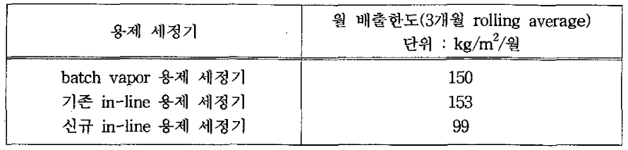 용제/공기 접촉이 있는 batch vapor 용제 세정기와 in-line 용제 세정기의 배출한도