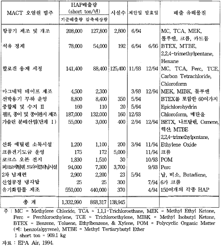 오염원별 HAP 배출량과 감축예상량