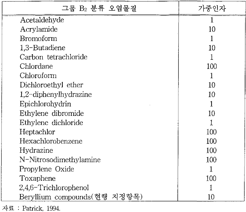 그룹 B2의 상대적인 위해도