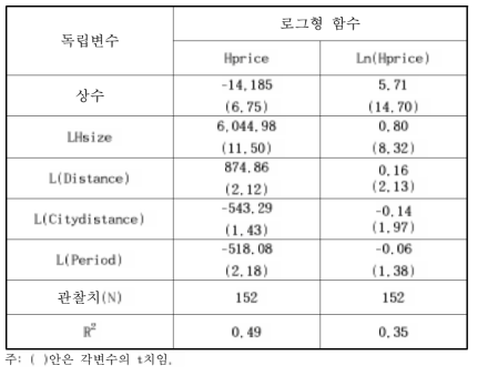 주택가격함수 추정결과