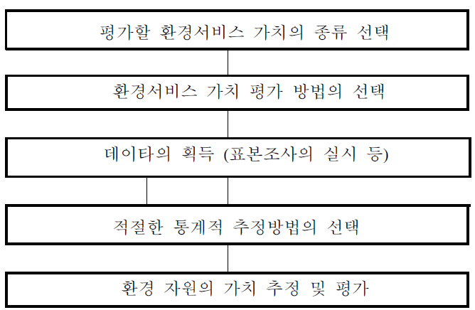 환경서비스의 가치 평가 단계