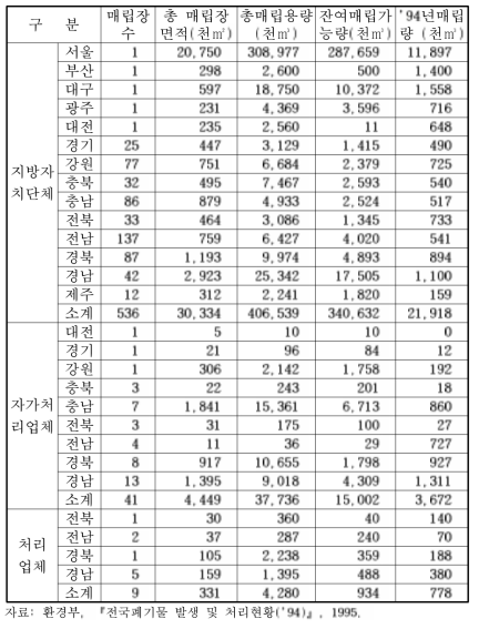 지자체별 일반매립장 보유 현황