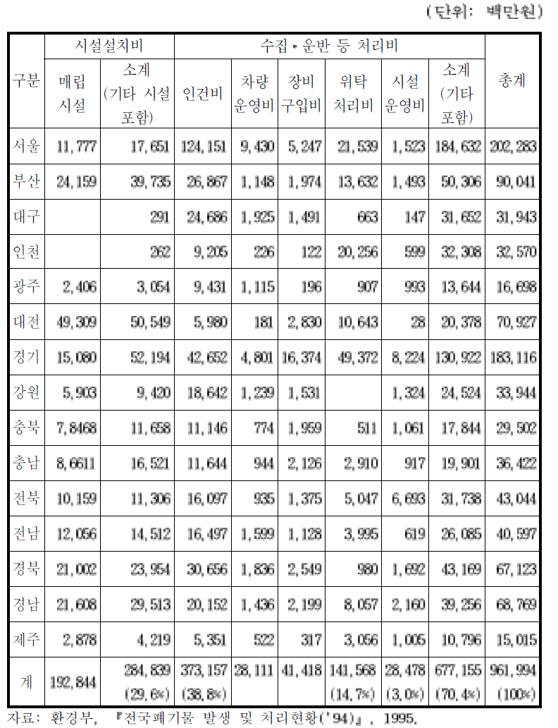 지자체별 일반폐기물 관리 예산(’94)