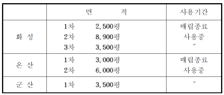 특정폐기물 매립장(공공부문)