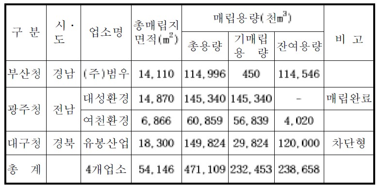 특정폐기물 매립업체(민간부문)