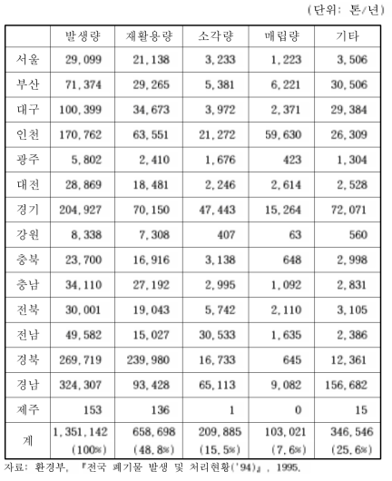 지자체별 특정폐기물 처리방법