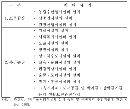 주변영향지역주민에 대한 지원사업 종류