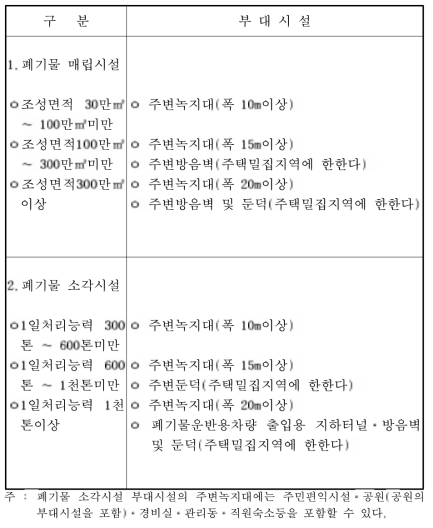 부대시설의 종류 및 설치기준