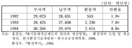 연도별 폐기물 예치금 납부․반환실적