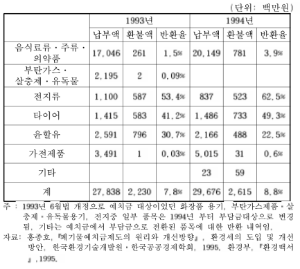 품목별 폐기물 예치금 납부․반환실적