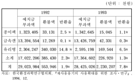 용기별 폐기물 예치금 반환 실적