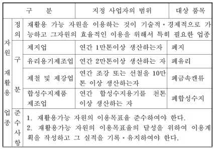 자원 재활용 업종 및 지정제품