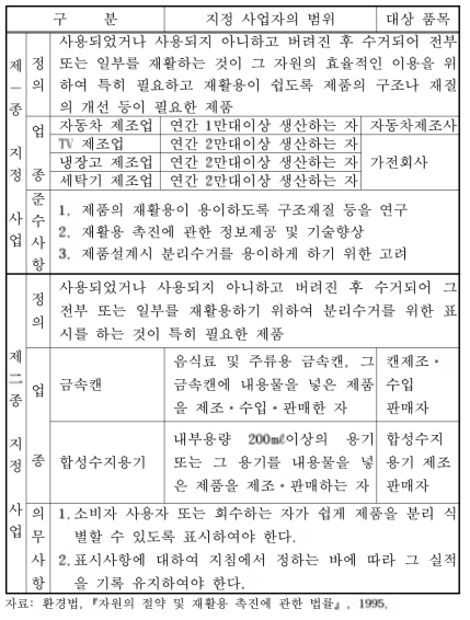 (계속) 자원 재활용 업종 및 지정제품