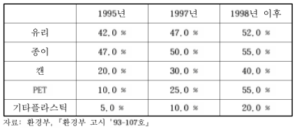 폐자원 이용 목표율