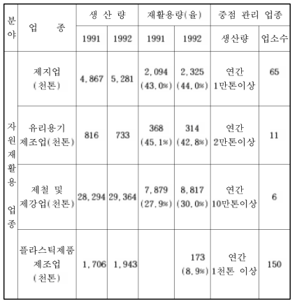 재활용 대상 업종의 제품 생산 및 재활용 현황