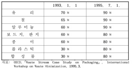 포장의 분류 할당량(독일)