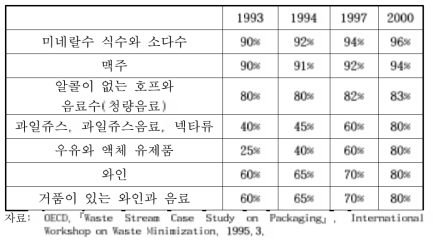 음료포장 회수 목표율(오스트리아)