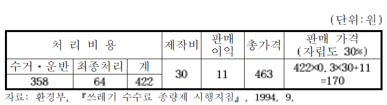 쓰레기 봉투가격 산정기준(20ℓ)