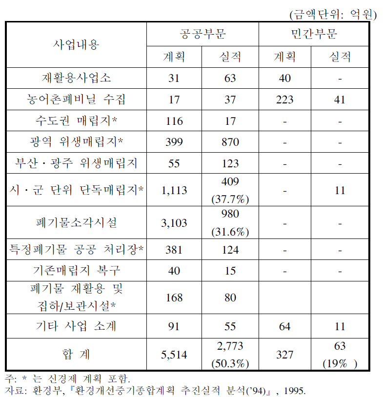 환경개선 중기계획 폐기물부문 투자 추진 실적(’94)