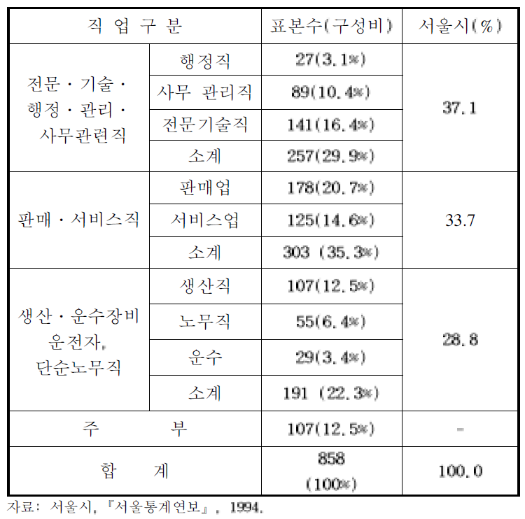 서울시 조사대상 표본의 직업별 구성비