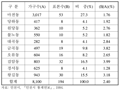 김포지역 표본 비율