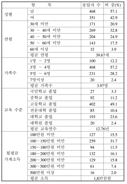 응답자의 사회·경제적 특성(서울)