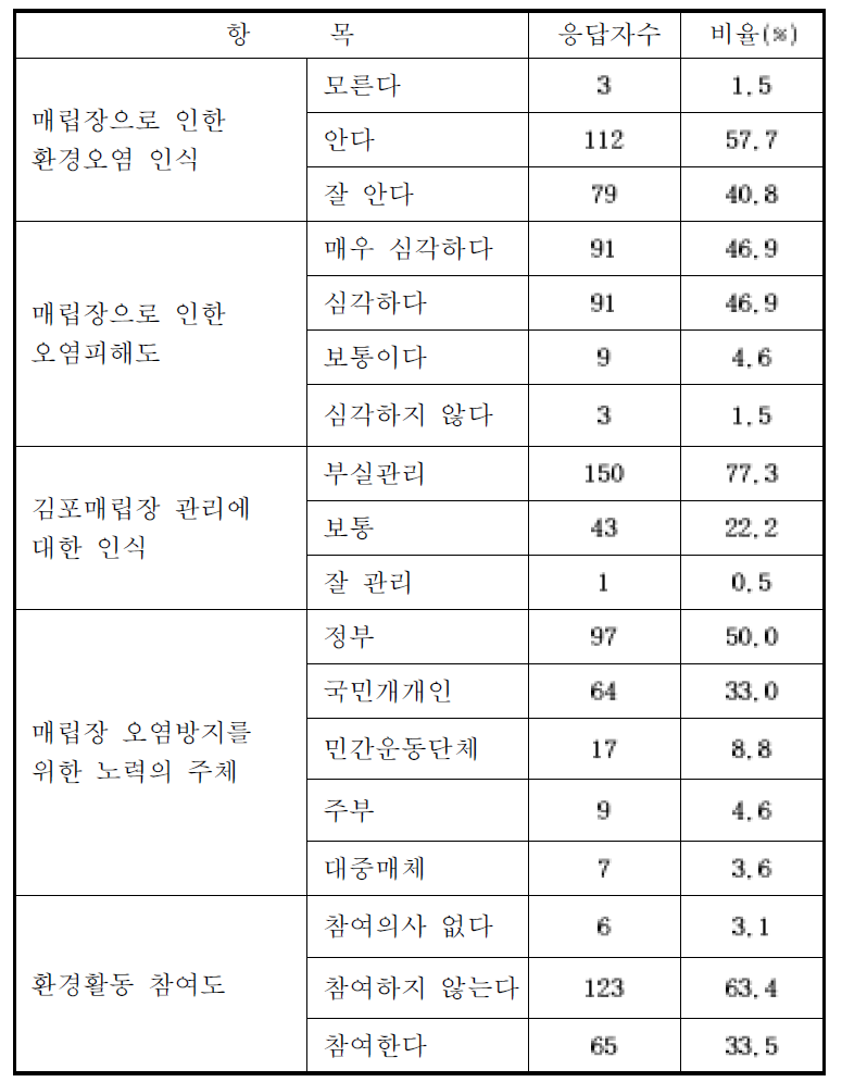 매립장 오염 인지도(김포)