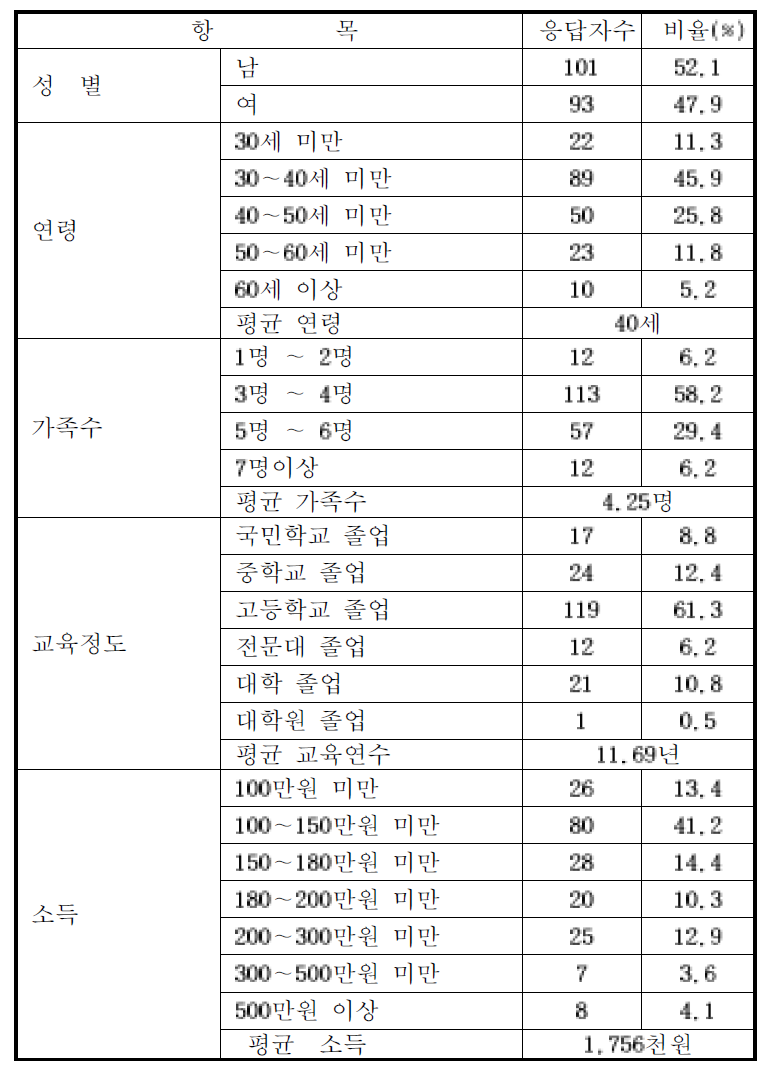 응답자의 사회·경제적 특징(김포)