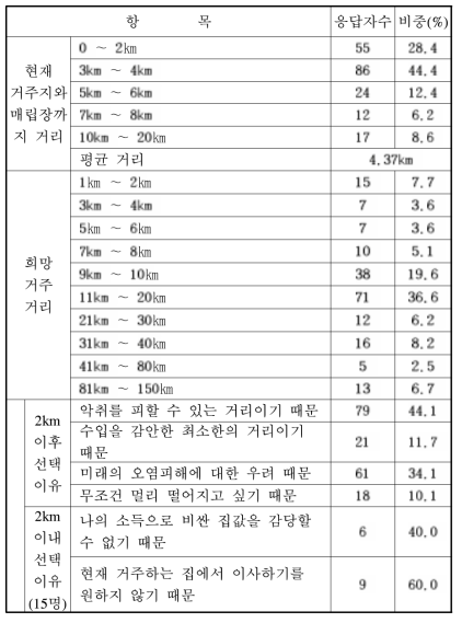 일반매립장과 거주 거리1(김포)