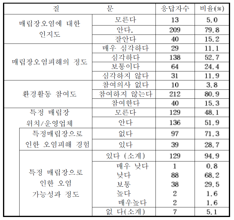 특정매립장 오염 인지도1(포항)