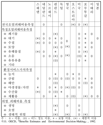 환경 편익/오염피해 측정이 적용되는 분야