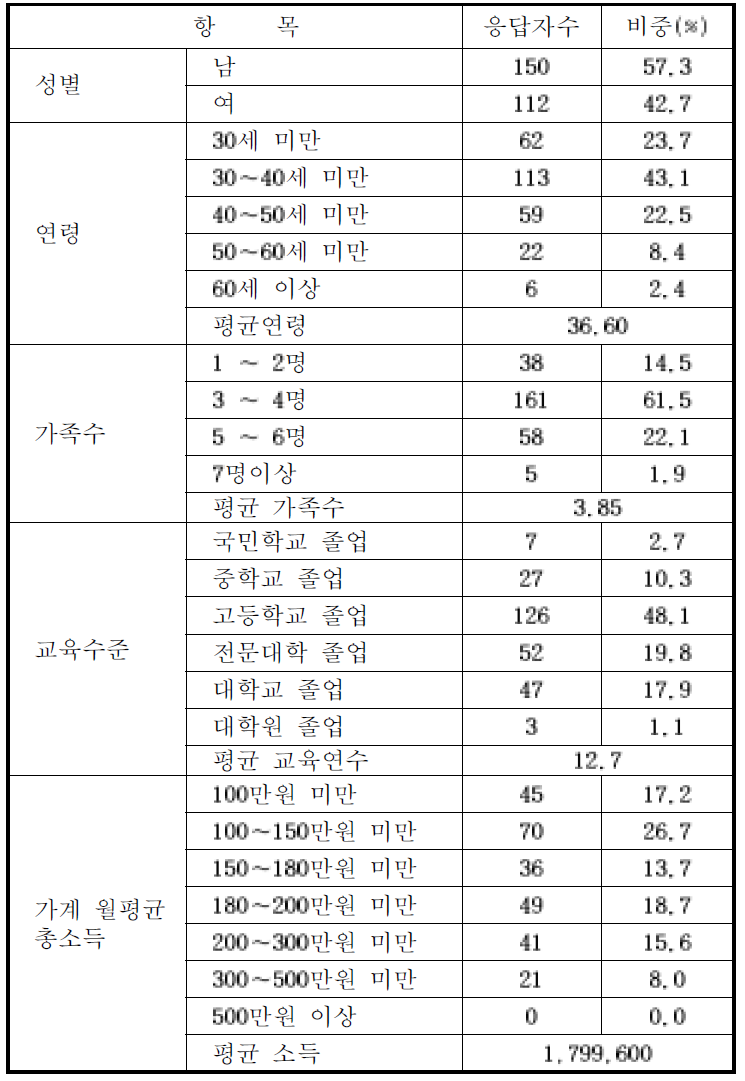 응답자의 사회․경제적 특성(포항)