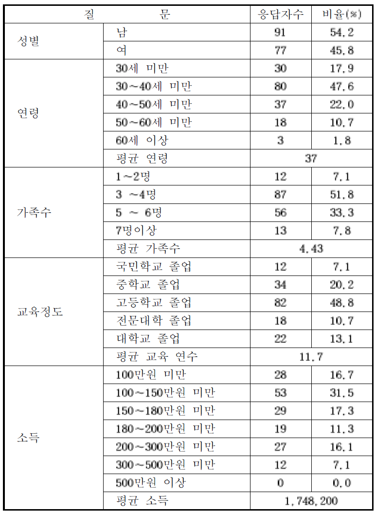 응답자의 사회·경제적 특성(여천)