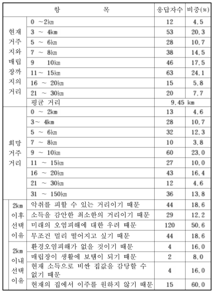 특정매립장과 거주지간의 거리1(포항)