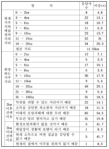 특정 매립장과 거주지간의 거리2(여천)