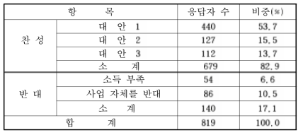 비용부담의 수용 의사