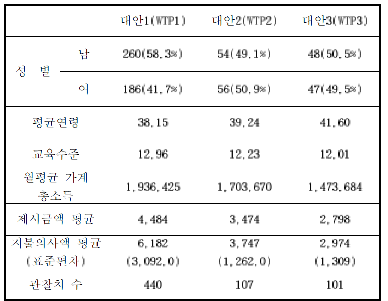 분석에 사용된 변수의 단순통계량(서울)