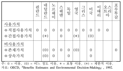 환경 편익의 형태