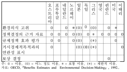 환경 편익/오염 피해 측정이 사용되는 용도