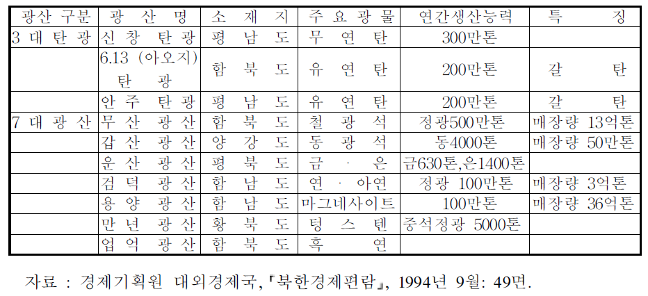 북한의 10대 광산의 연간 생산능력