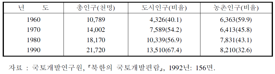 북한의 도시화 추이