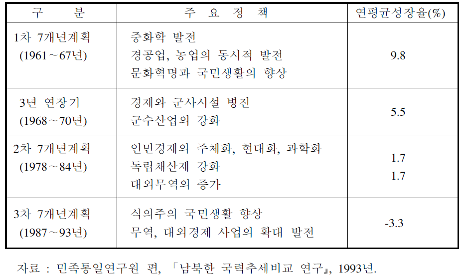 북한의 경제개발계획