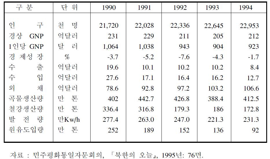 북한의 연도별 주요 경제지표